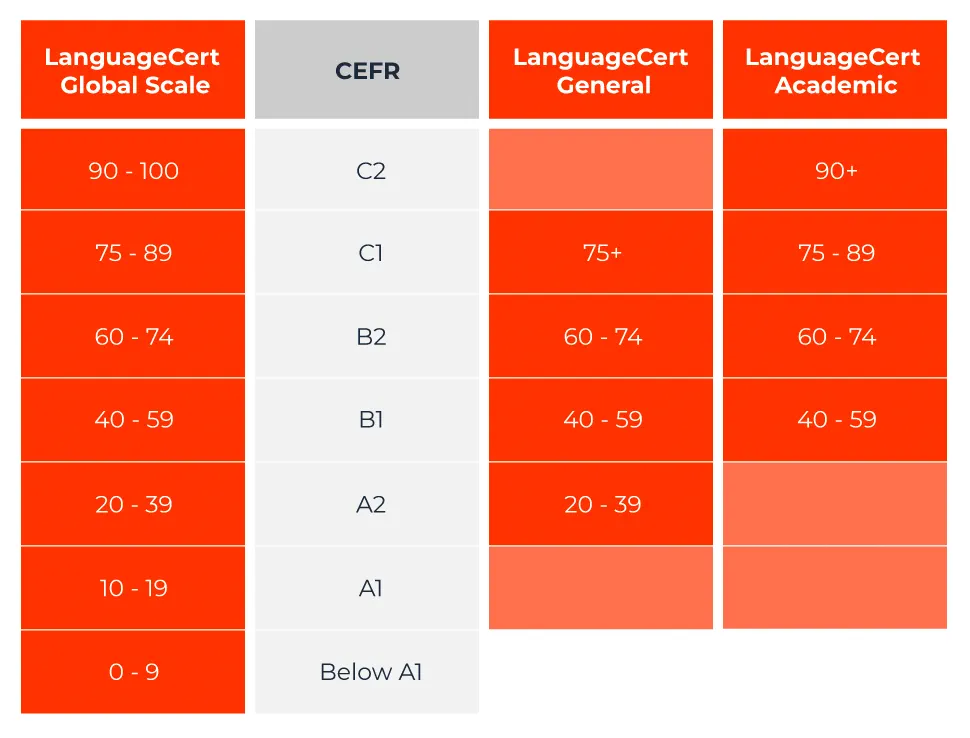  LanguageCert test in Pakistan — Pakistani student checking LanguageCert accepted countries