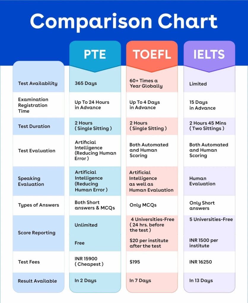 PTE or IELTS? The Best Proven Answer You Need 1