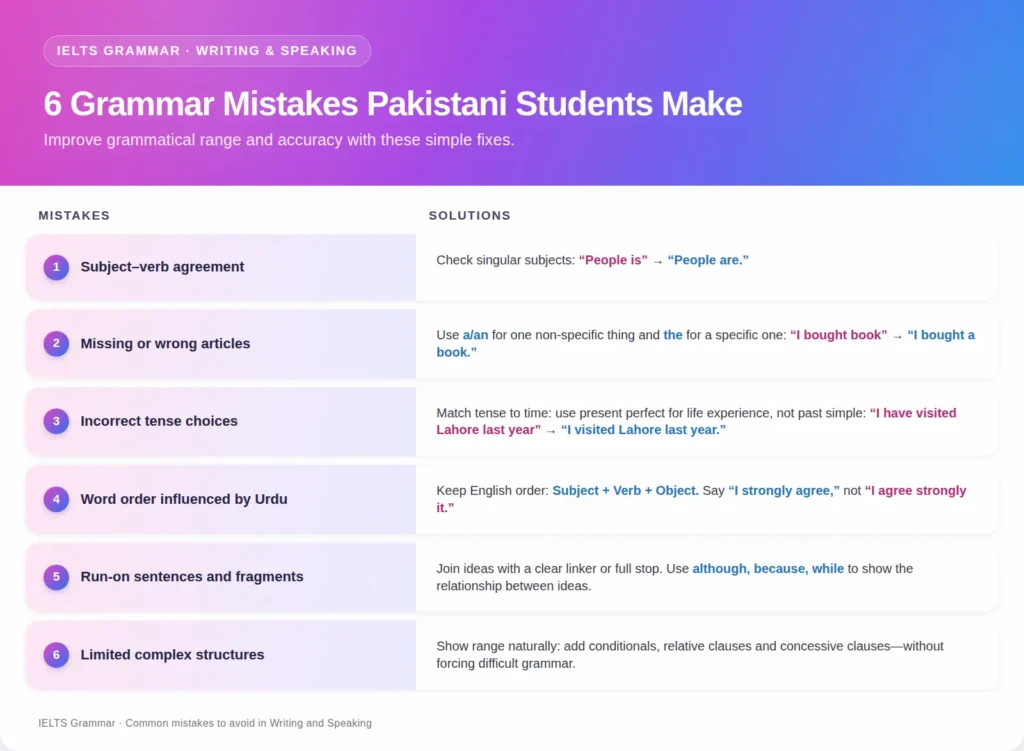 IELTS grammar mistakes fixed in an IELTS grammar course online to reach IELTS band 6.5