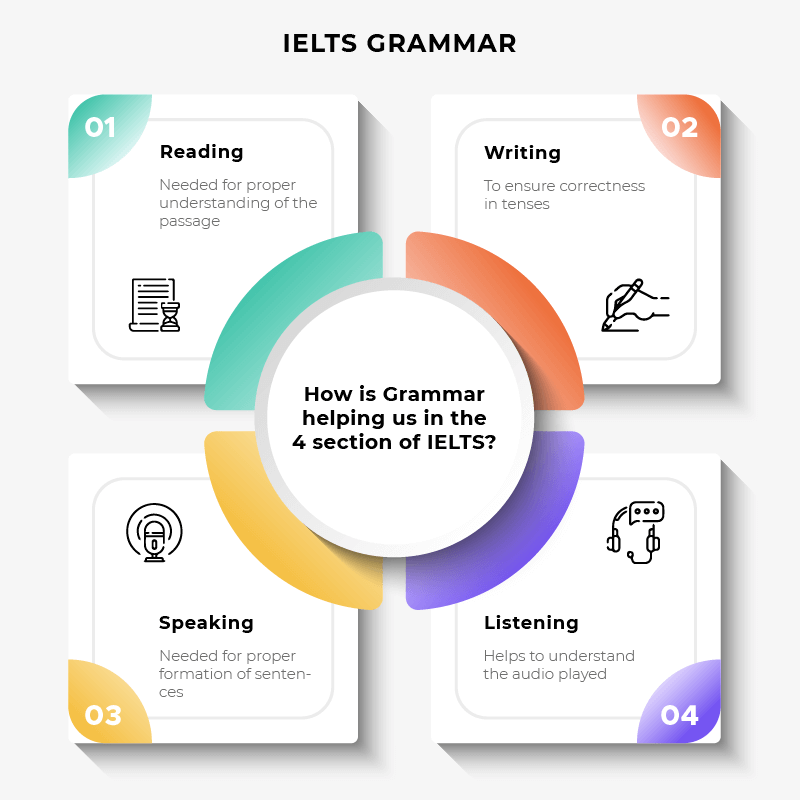 IELTS grammar mistakes Pakistani students make — grammatical range and accuracy in IELTS Writing and Speaking]